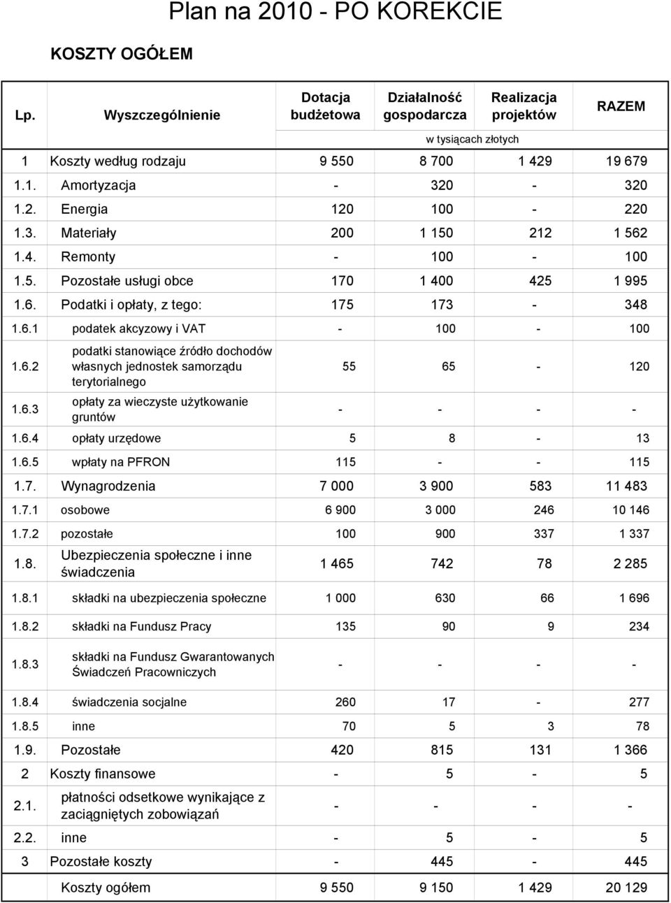 6.2 podatki stanowiące źródło dochodów własnych jednostek samorządu terytorialnego 55 65-120 opłaty za wieczyste użytkowanie 1.6.3 - - - - gruntów 1.6.4 opłaty urzędowe 5 8-13 1.6.5 wpłaty na PFRON 115 - - 115 1.