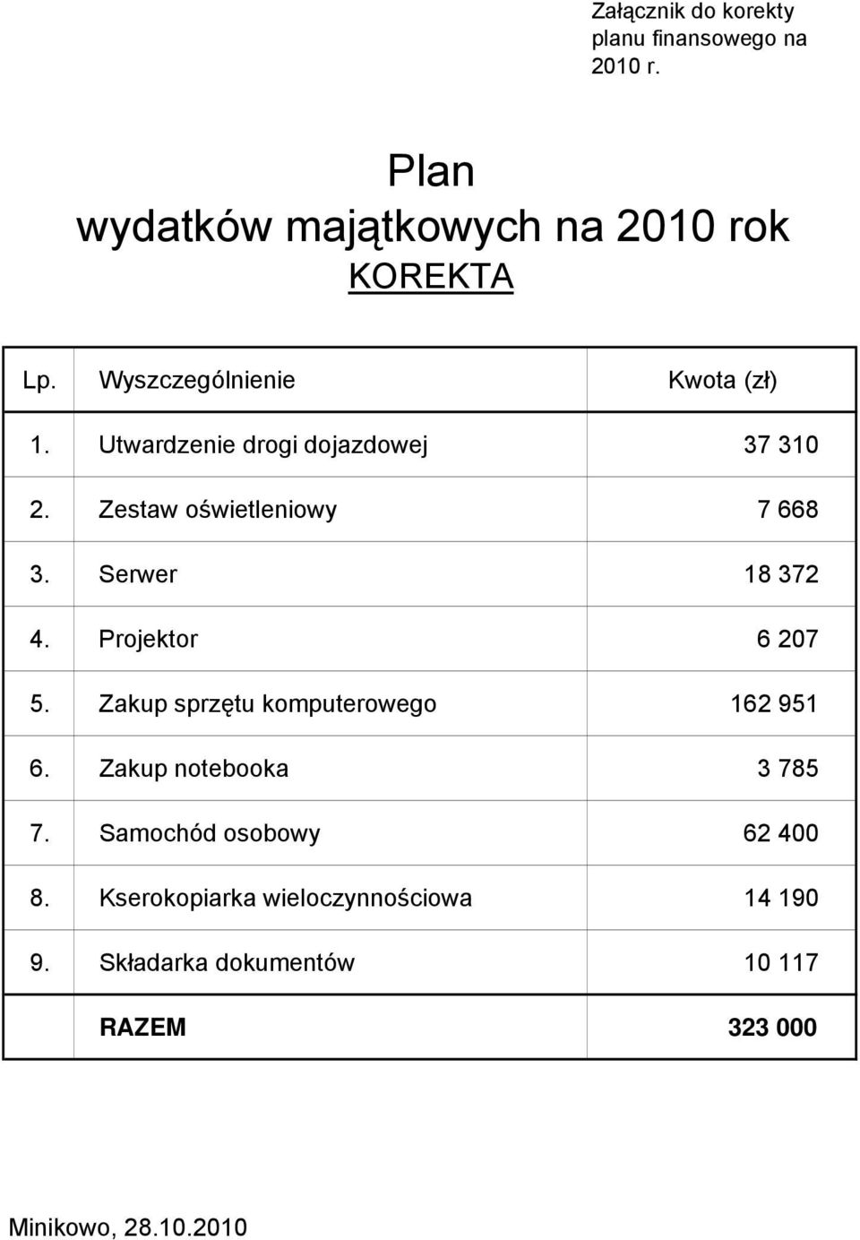 Serwer 18 372 4. Projektor 6 207 5. Zakup sprzętu komputerowego 162 951 6. Zakup notebooka 3 785 7.