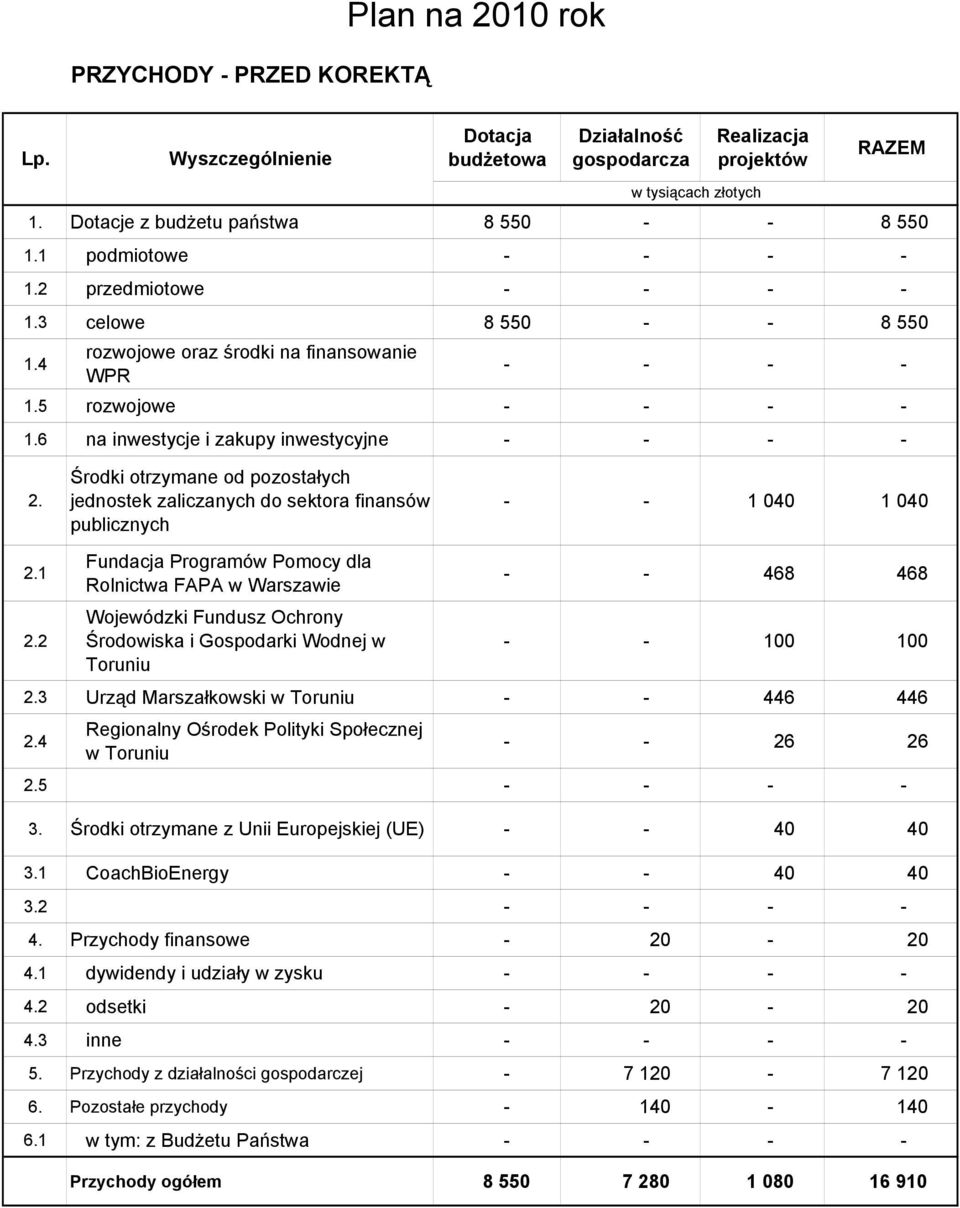 6 na inwestycje i zakupy inwestycyjne - - - - 2. Środki otrzymane od pozostałych jednostek zaliczanych do sektora finansów publicznych - - 1 040 1 040 2.1 2.