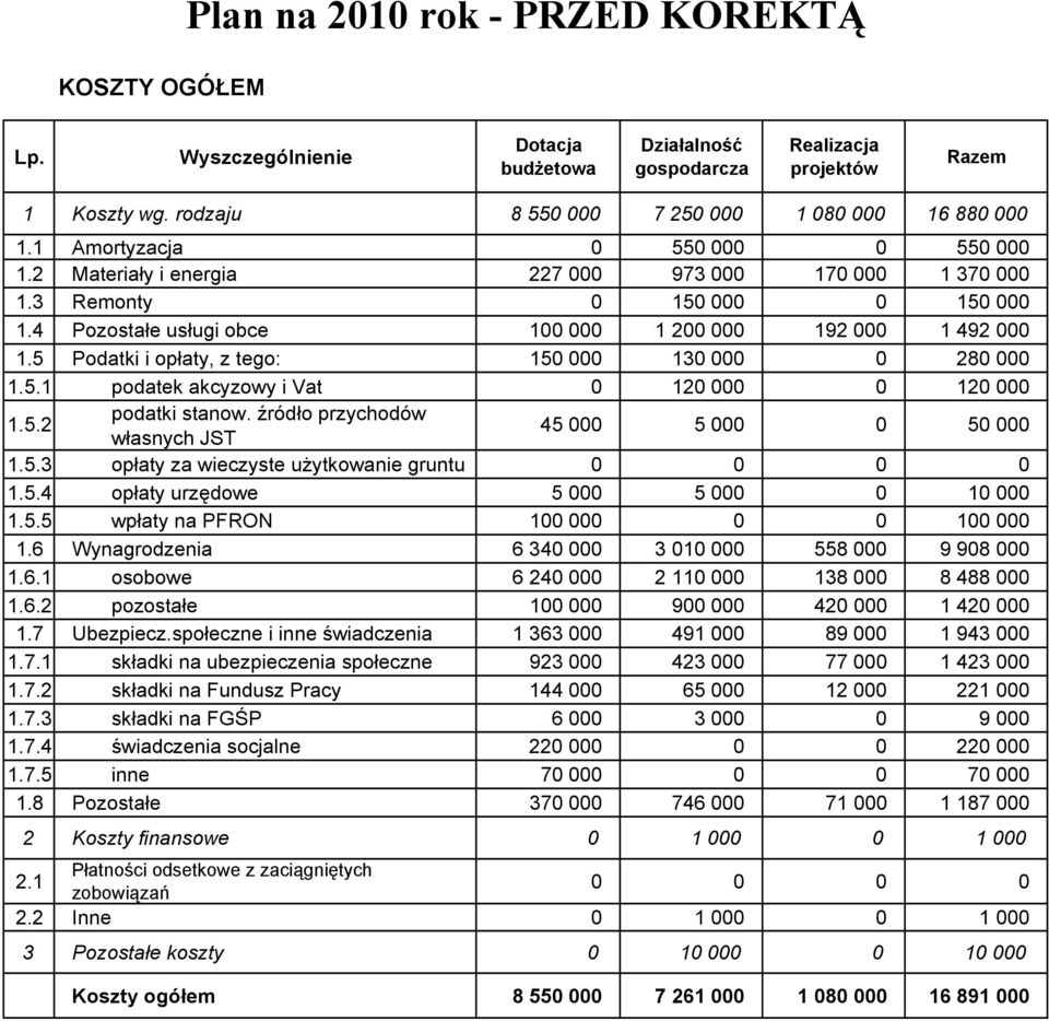 4 Pozostałe usługi obce 100 000 1 200 000 192 000 1 492 000 1.5 Podatki i opłaty, z tego: 150 000 130 000 0 280 000 1.5.1 podatek akcyzowy i Vat 0 120 000 0 120 000 1.5.2 podatki stanow.