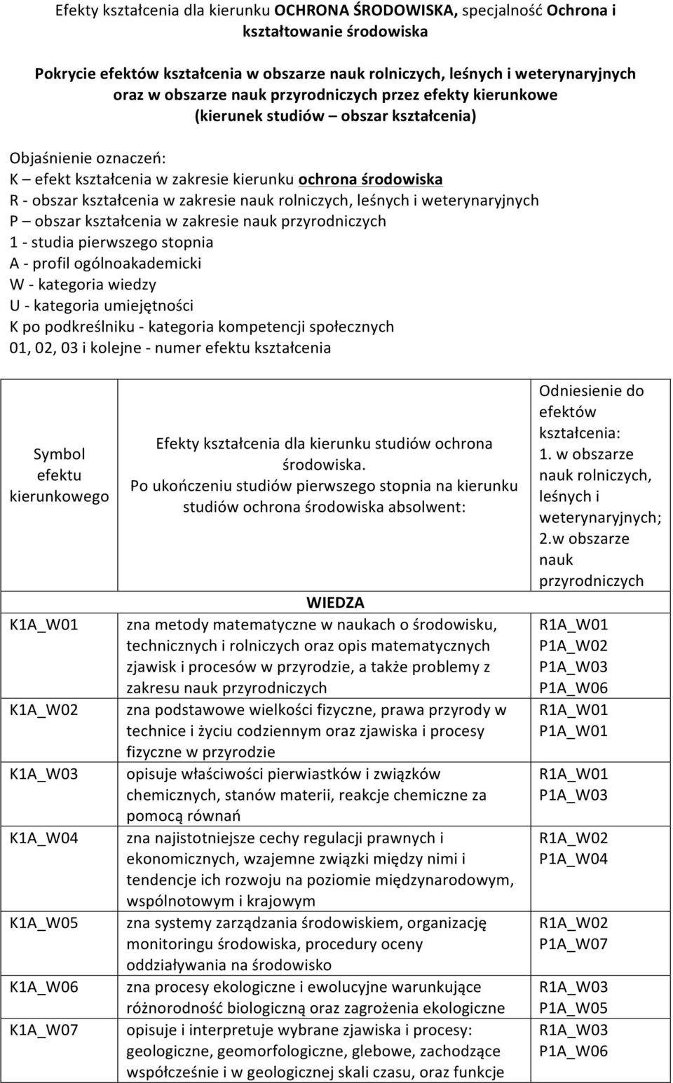 weterynaryjnych P obszar kształcenia w zakresie nauk przyrodniczych 1 - studia pierwszego stopnia A - profil ogólnoakademicki W - kategoria wiedzy U - kategoria umiejętności K po podkreślniku -