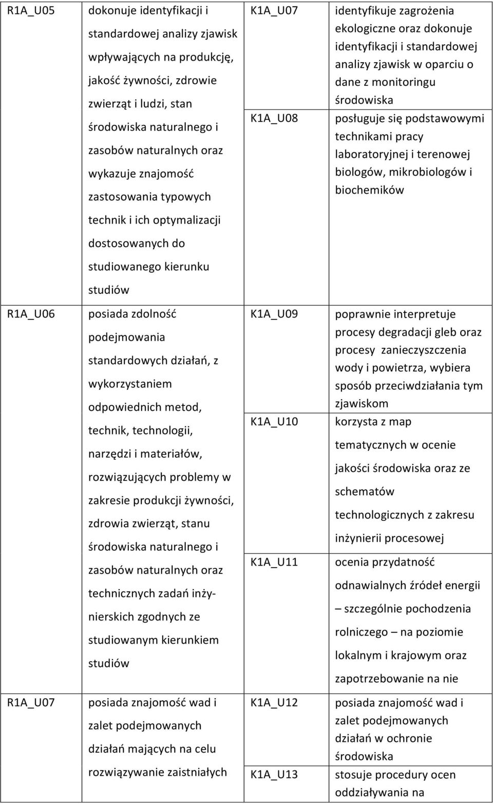 technikami pracy laboratoryjnej i terenowej biologów, mikrobiologów i biochemików technik i ich optymalizacji dostosowanych do R1A_U06 posiada zdolność podejmowania standardowych działań, z