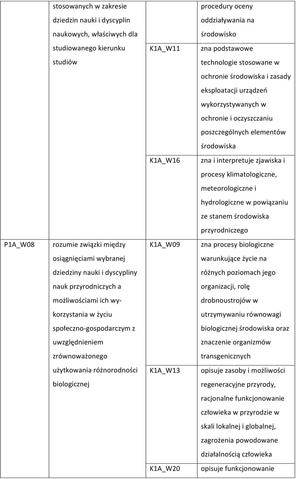 przyrodniczego P1A_W08 rozumie związki między K1A_W09 zna procesy biologiczne osiągnięciami wybranej warunkujące życie na dziedziny nauki i dyscypliny różnych poziomach jego nauk przyrodniczych a