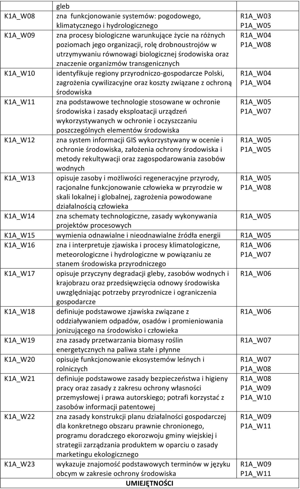 oraz koszty związane z ochroną R1A_W04 P1A_W04 K1A_W11 zna podstawowe technologie stosowane w ochronie i zasady eksploatacji urządzeń R1A_W05 P1A_W07 wykorzystywanych w ochronie i oczyszczaniu