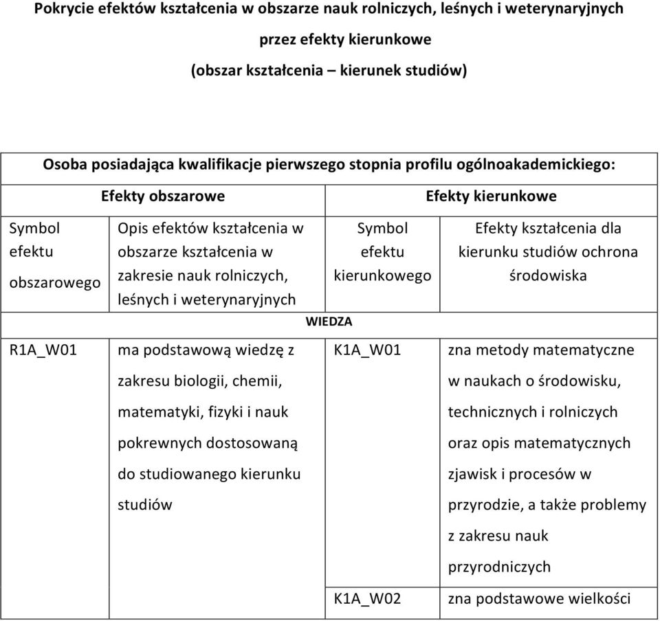 podstawową wiedzę z zakresu biologii, chemii, matematyki, fizyki i nauk pokrewnych dostosowaną do Symbol efektu kierunkowego WIEDZA K1A_W01 K1A_W02 Efekty kształcenia dla kierunku ochrona zna