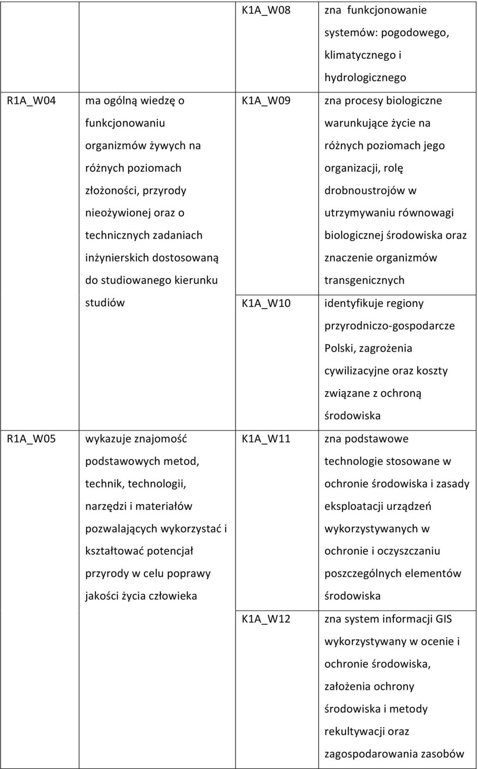 dostosowaną znaczenie organizmów do transgenicznych K1A_W10 identyfikuje regiony przyrodniczo- gospodarcze Polski, zagrożenia cywilizacyjne oraz koszty związane z ochroną R1A_W05 wykazuje znajomość