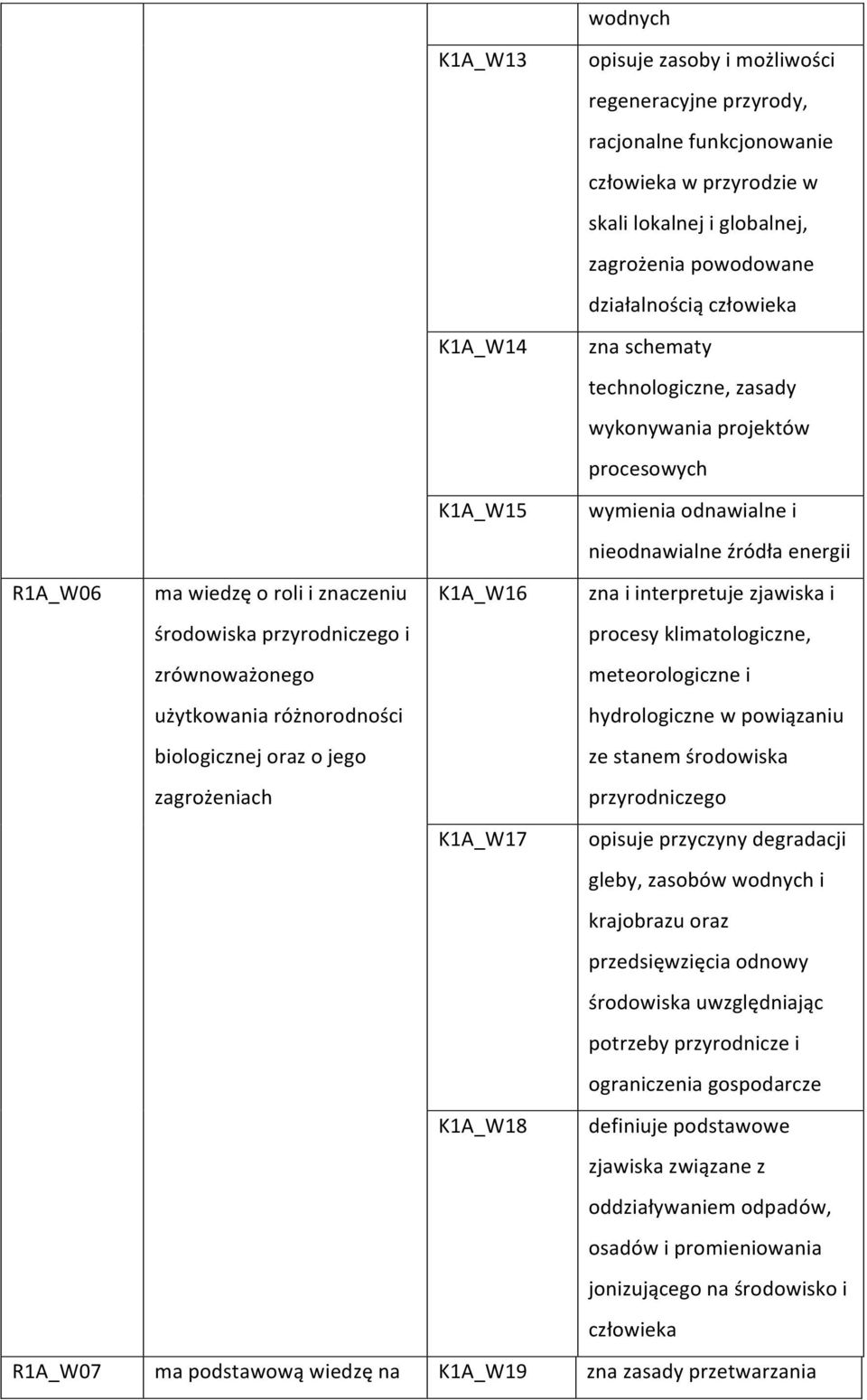 zrównoważonego użytkowania różnorodności biologicznej oraz o jego zagrożeniach K1A_W16 zna i interpretuje zjawiska i procesy klimatologiczne, meteorologiczne i hydrologiczne w powiązaniu ze stanem