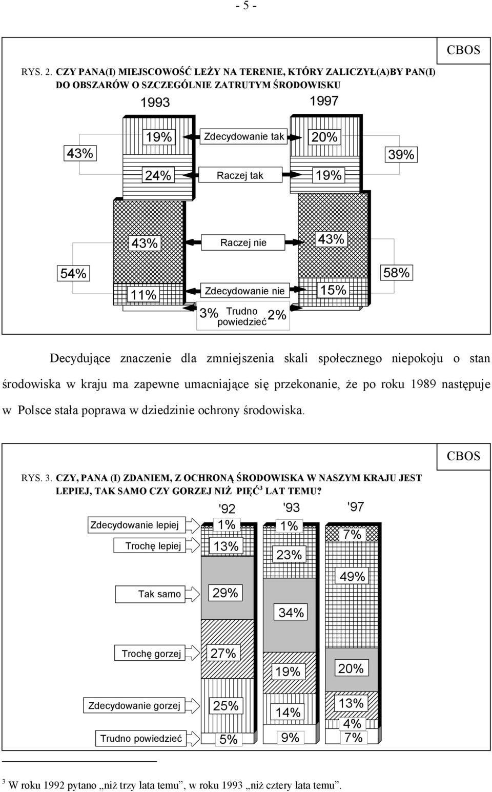 11% Zdecydowanie nie 3% Trudno 2% powiedzieć 15% 58% Decydujące znaczenie dla zmniejszenia skali społecznego niepokoju o stan środowiska w kraju ma zapewne umacniające się przekonanie, że po roku