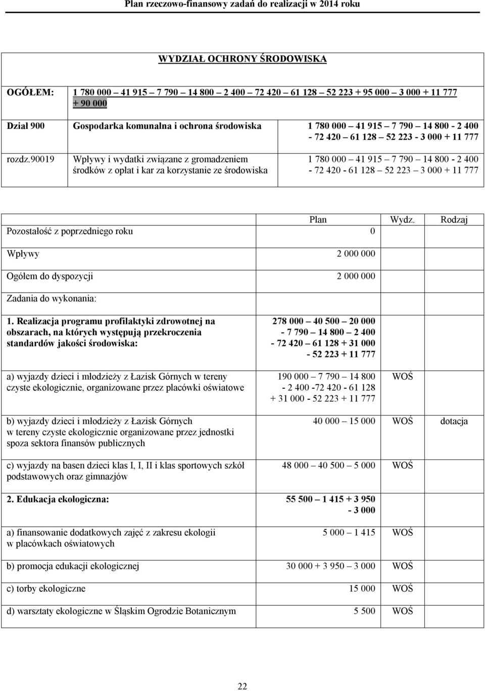 90019 Wpływy i wydatki związane z gromadzeniem środków z opłat i kar za korzystanie ze środowiska 1 780 000 41 915 7 790 14 800-2 400-72 420-61 128 52 223 3 000 + 11 777 Plan Wydz.