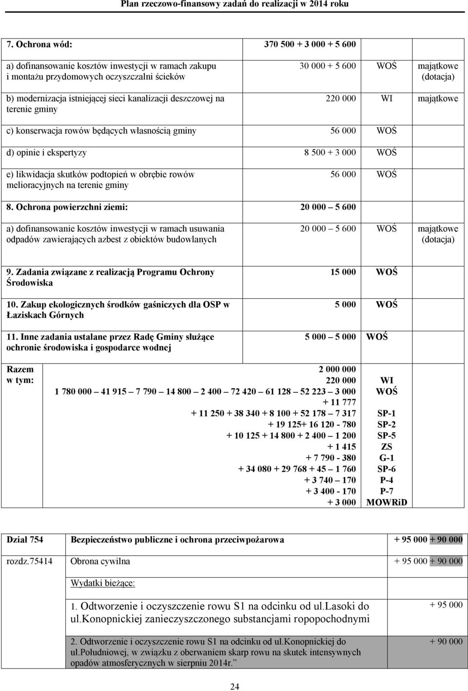 podtopień w obrębie rowów melioracyjnych na terenie gminy 56 000 WOŚ 8.