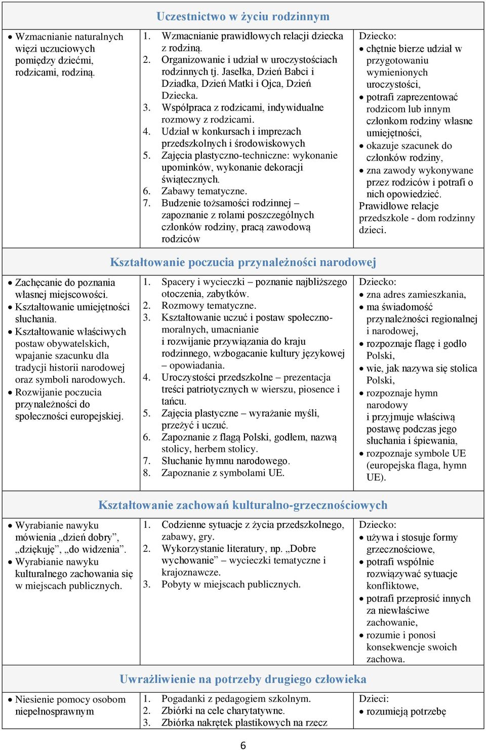 Udział w knkursach i imprezach przedszklnych i śrdwiskwych 5. Zajęcia plastyczn-techniczne: wyknanie upminków, wyknanie dekracji świątecznych. 6. Zabawy tematyczne. 7.