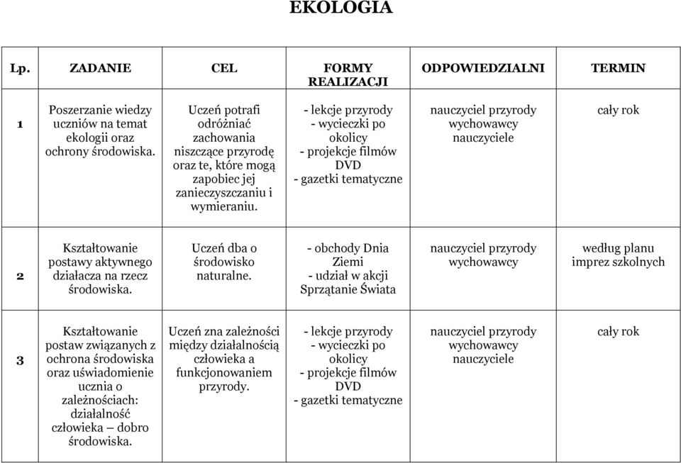 przyrody - wycieczki po okolicy - projekcje filmów DVD - gazetki tematyczne nauczyciel przyrody 2 Kształtowanie postawy aktywnego działacza na rzecz środowiska. Uczeń dba o środowisko naturalne.