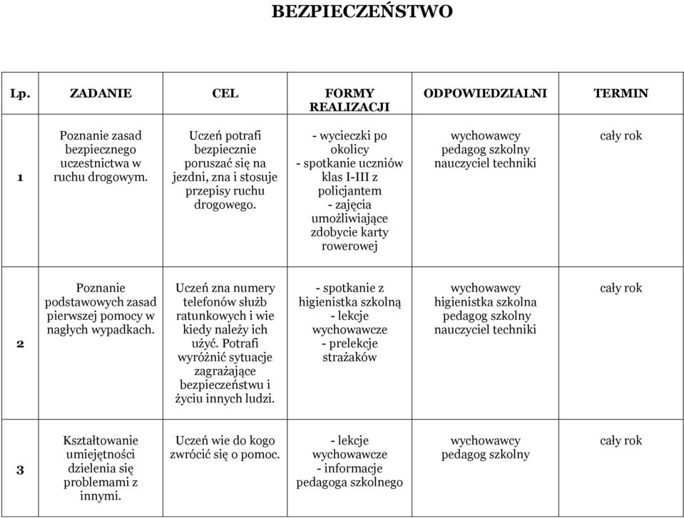 - wycieczki po okolicy - spotkanie uczniów klas I-III z policjantem - zajęcia umożliwiające zdobycie karty rowerowej nauczyciel techniki 2 Poznanie podstawowych zasad pierwszej pomocy w