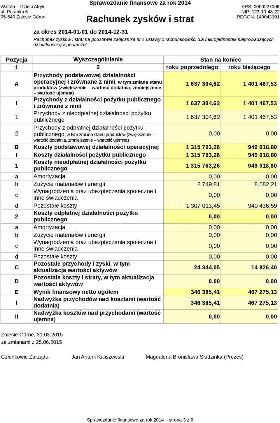 dodatnia, zmniejszenie wartość ujemna) 1 637 304,62 1 401 467,53 I 1 Przychody z działalności pożytku publicznego i zrównane z nimi Przychody z nieodpłatnej działalności pożytku publicznego Przychody