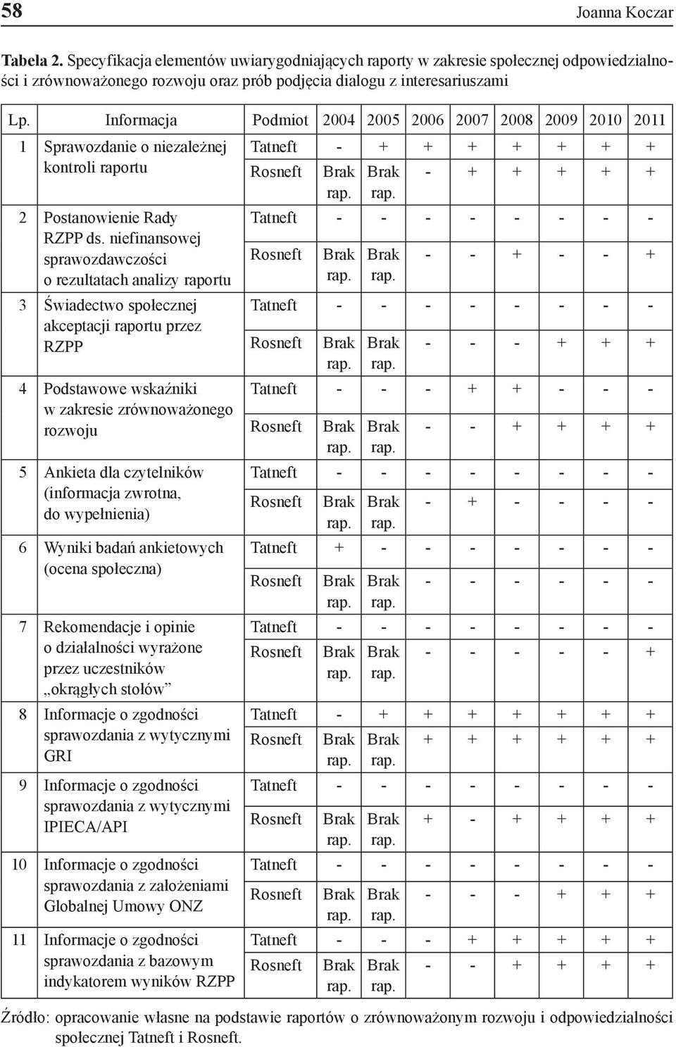 niefinansowej sprawozdawczości o rezultatach analizy raportu 3 Świadectwo społecznej akceptacji raportu przez RZPP 4 Podstawowe wskaźniki w zakresie zrównoważonego rozwoju 5 Ankieta dla czytelników