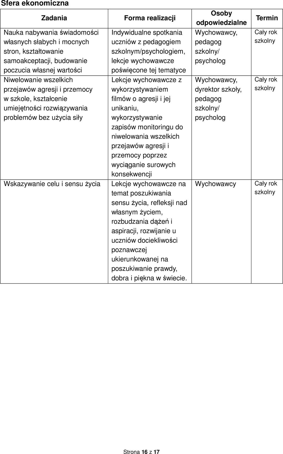 umiejętności rozwiązywania problemów bez użycia siły Lekcje wychowawcze z wykorzystywaniem filmów o agresji i jej unikaniu, wykorzystywanie zapisów monitoringu do niwelowania wszelkich przejawów