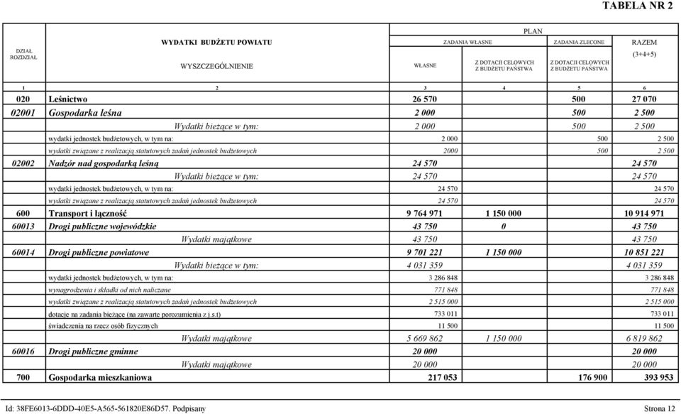 realizacją statutowych zadań jednostek budżetowych 2000 500 2 500 02002 Nadzór nad gospodarką leśną 24 570 24 570 Wydatki bieżące w tym: 24 570 24 570 wydatki jednostek budżetowych, w tym na: 24 570