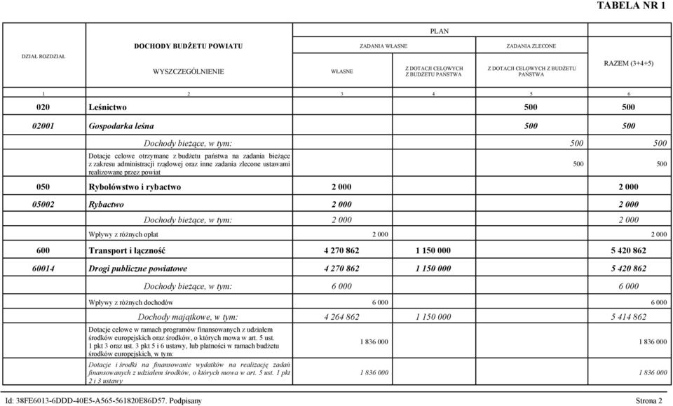 inne zadania zlecone ustawami realizowane przez powiat 500 500 050 Rybołówstwo i rybactwo 2 000 2 000 05002 Rybactwo 2 000 2 000 Dochody bieżące, w tym: 2 000 2 000 Wpływy z różnych opłat 2 000 2 000