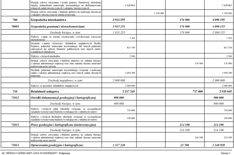 Gospodarka gruntami i nieruchomościami 3 913 255 176 900 4 090 155 Dochody bieżące, w tym: 1 913 255 176 900 2 090 155 Wpływy z opłat za zarząd, użytkowanie i użytkowanie wieczyste nieruchomości