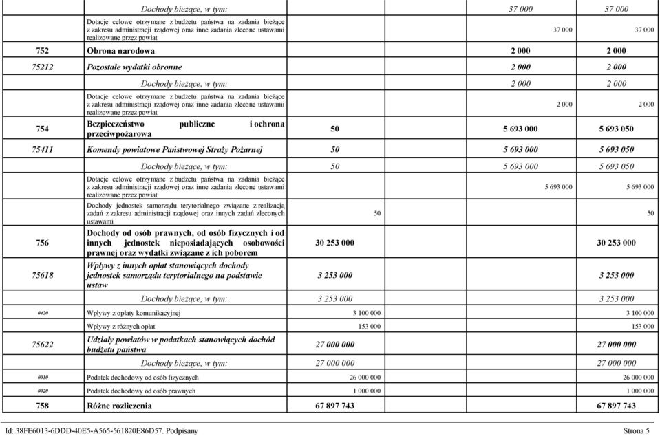 administracji rządowej oraz inne zadania zlecone ustawami realizowane przez powiat Bezpieczeństwo publiczne i ochrona przeciwpożarowa 2 000 2 000 50 5 693 000 5 693 050 75411 Komendy powiatowe