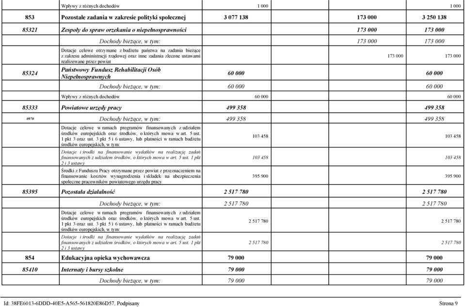 Państwowy Fundusz Rehabilitacji Osób Niepełnosprawnych 173 000 173 000 60 000 60 000 Dochody bieżące, w tym: 60 000 60 000 Wpływy z różnych dochodów 60 000 60 000 85333 Powiatowe urzędy pracy 499 358