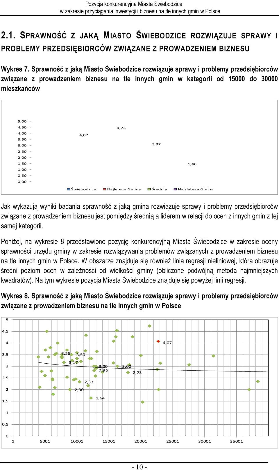 4,73 3,37 2,50 1,50 1,00 1,46 0,50 0,00 Świebodzice Najlepsza Gmina Średnia Najsłabsza Gmina Jak wykazują wyniki badania sprawność z jaką gmina rozwiązuje sprawy i problemy przedsiębiorców związane z