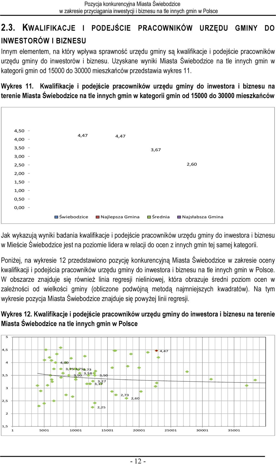 Kwalifikacje i podejście pracowników urzędu gminy do inwestora i biznesu na terenie Miasta Świebodzice na tle innych gmin w kategorii gmin od 15000 do 30000 mieszkańców 4,50 4,00 3,50 2,50 1,50 1,00