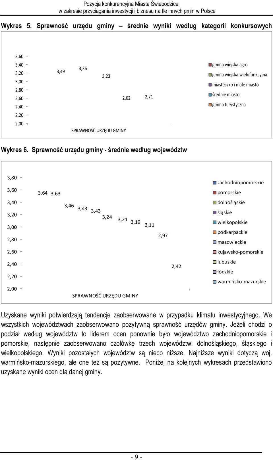 miasto średnie miasto gmina turystyczna SPRAWNOŚĆ URZĘDU GMINY Wykres 6.