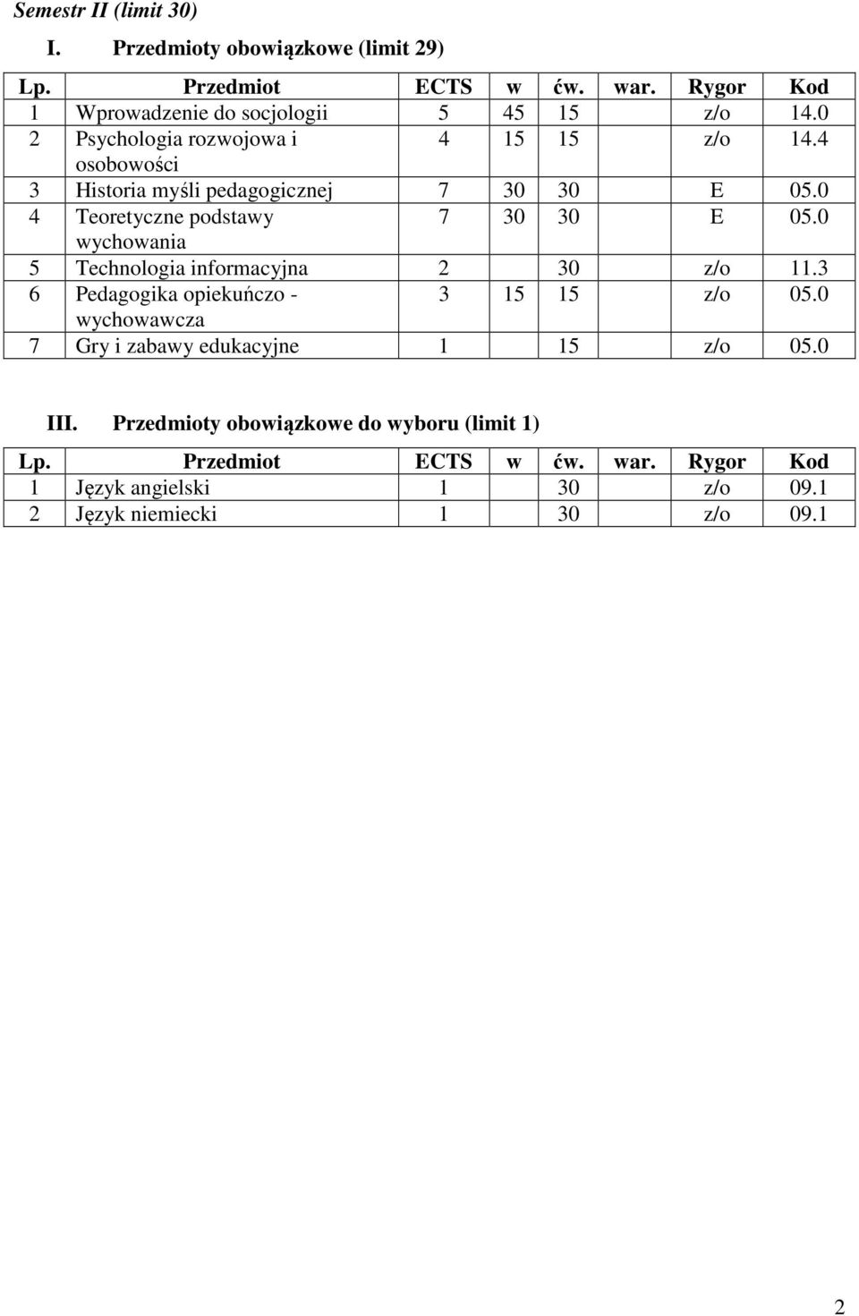 0 4 Teoretyczne podstawy 7 30 30 E 05.0 wychowania 5 Technologia informacyjna 2 30 z/o 11.