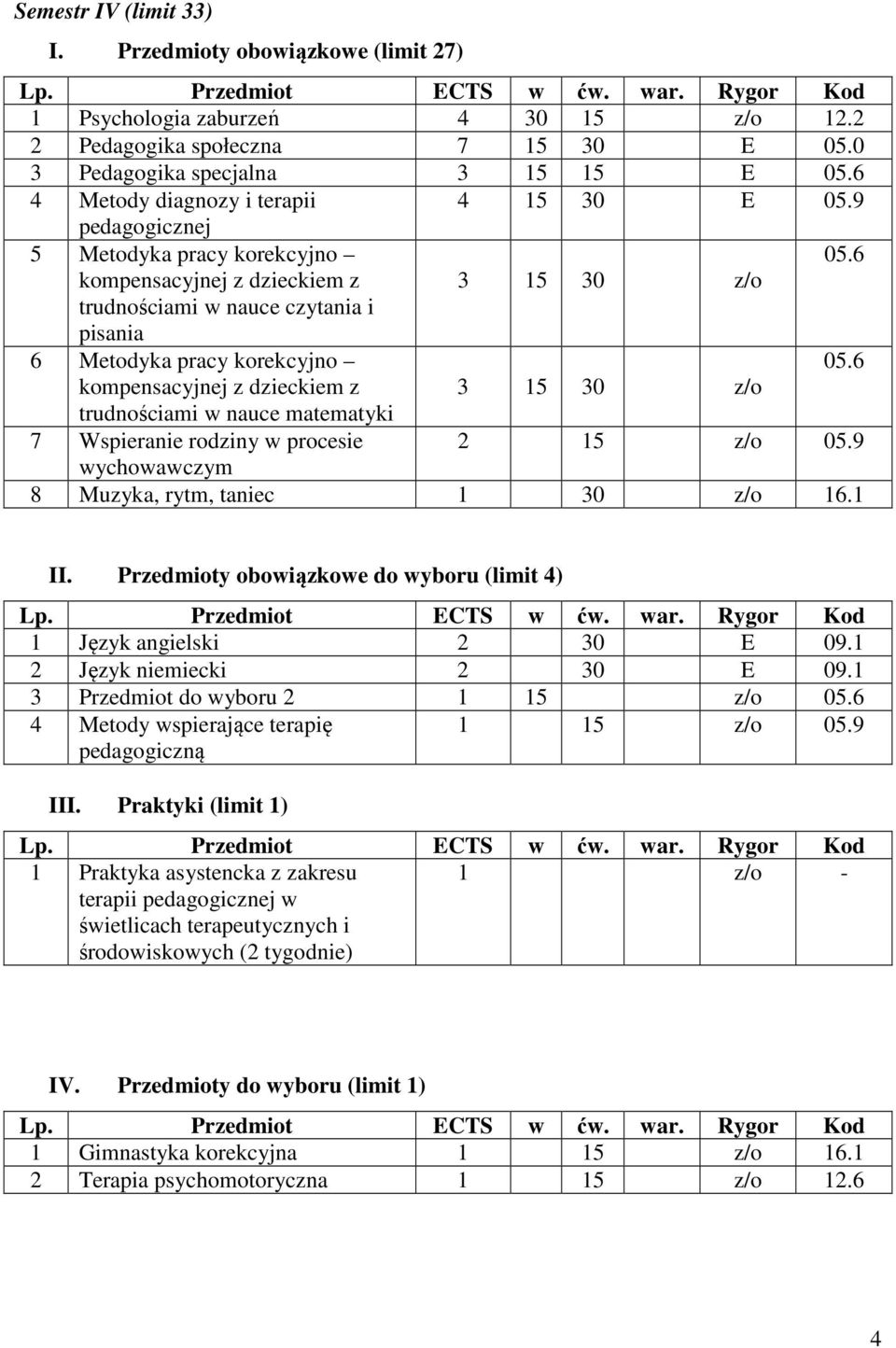 9 pedagogicznej 5 Metodyka pracy korekcyjno trudnościami w nauce czytania i pisania 3 15 30 z/o 6 Metodyka pracy korekcyjno trudnościami w nauce matematyki 3 15 30 z/o 7 Wspieranie rodziny w procesie