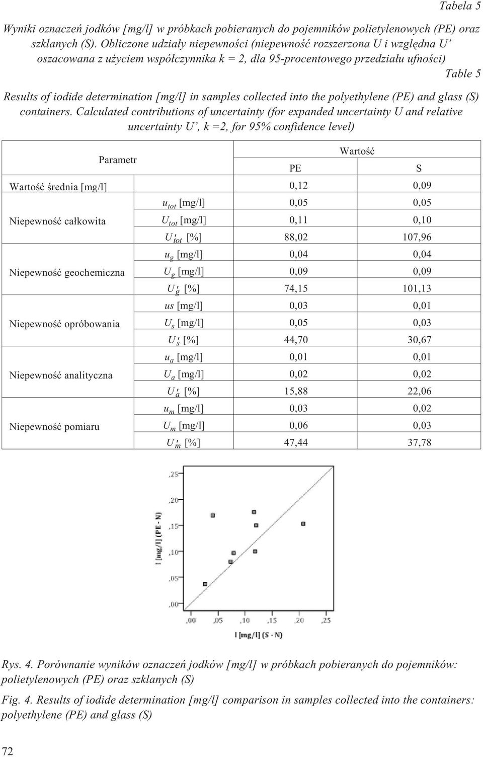 in samples collected into the polyethylene (PE) and glass (S) containers.
