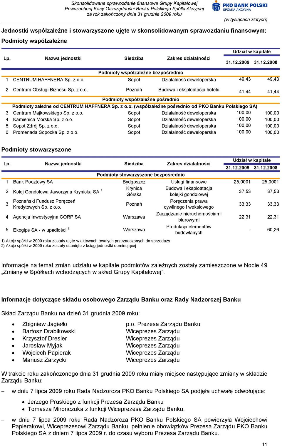 z o.o. (współzależne pośrednio od PKO Banku Polskiego SA) 3 Centrum Majkowskiego Sp. z o.o. Sopot Działalność deweloperska 100,00 100,00 4 Kamienica Morska Sp. z o.o. Sopot Działalność deweloperska 100,00 100,00 5 Sopot Zdrój Sp.