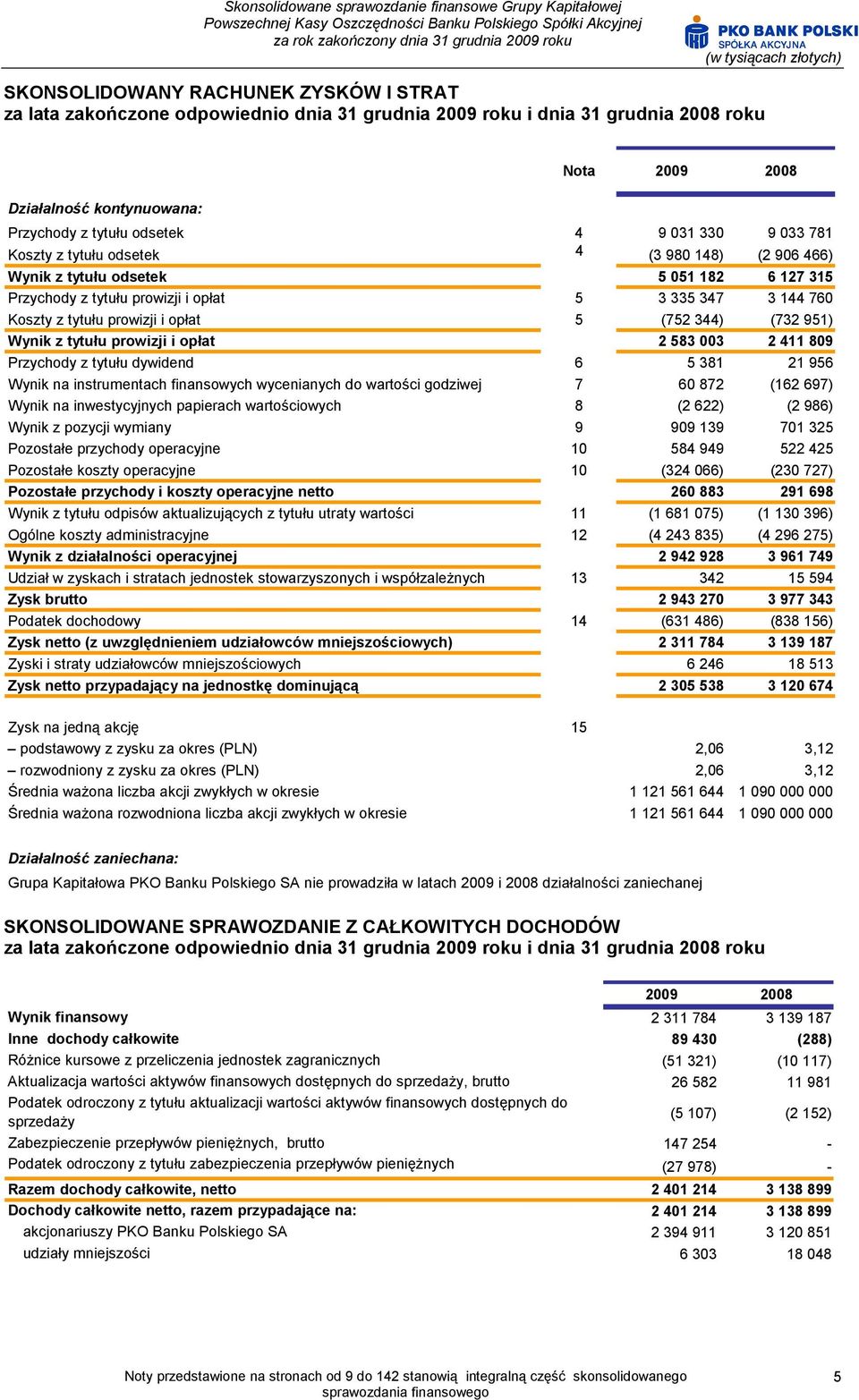 (752 344) (732 951) Wynik z tytułu prowizji i opłat 2 583 003 2 411 809 Przychody z tytułu dywidend 6 5 381 21 956 Wynik na instrumentach finansowych wycenianych do wartości godziwej 7 60 872 (162