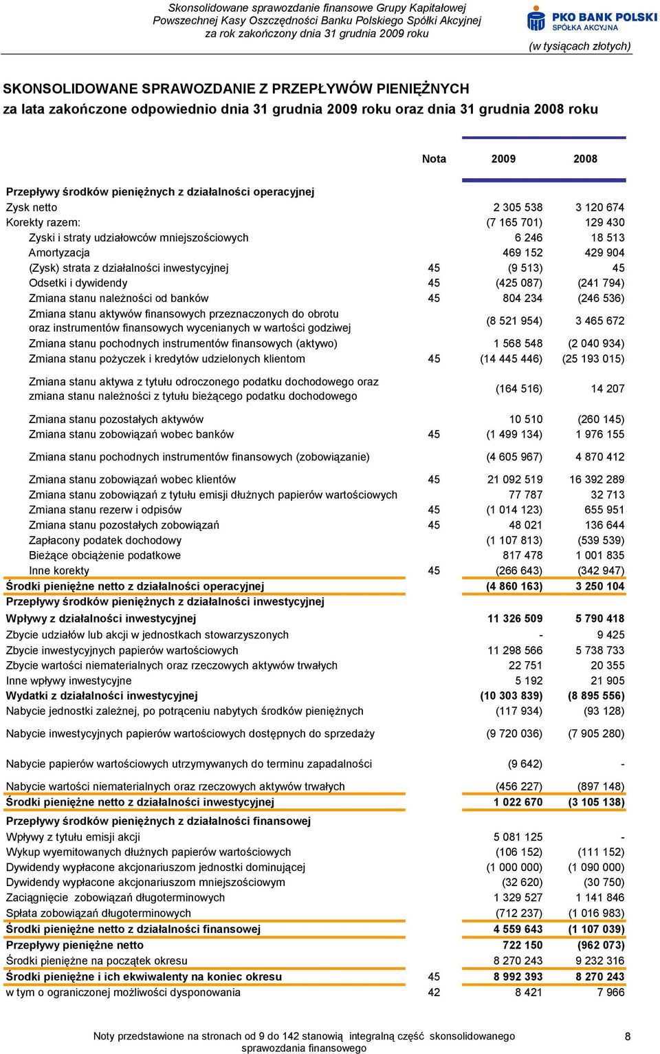 działalności inwestycyjnej 45 (9 513) 45 Odsetki i dywidendy 45 (425 087) (241 794) Zmiana stanu należności od banków 45 804 234 (246 536) Zmiana stanu aktywów finansowych przeznaczonych do obrotu