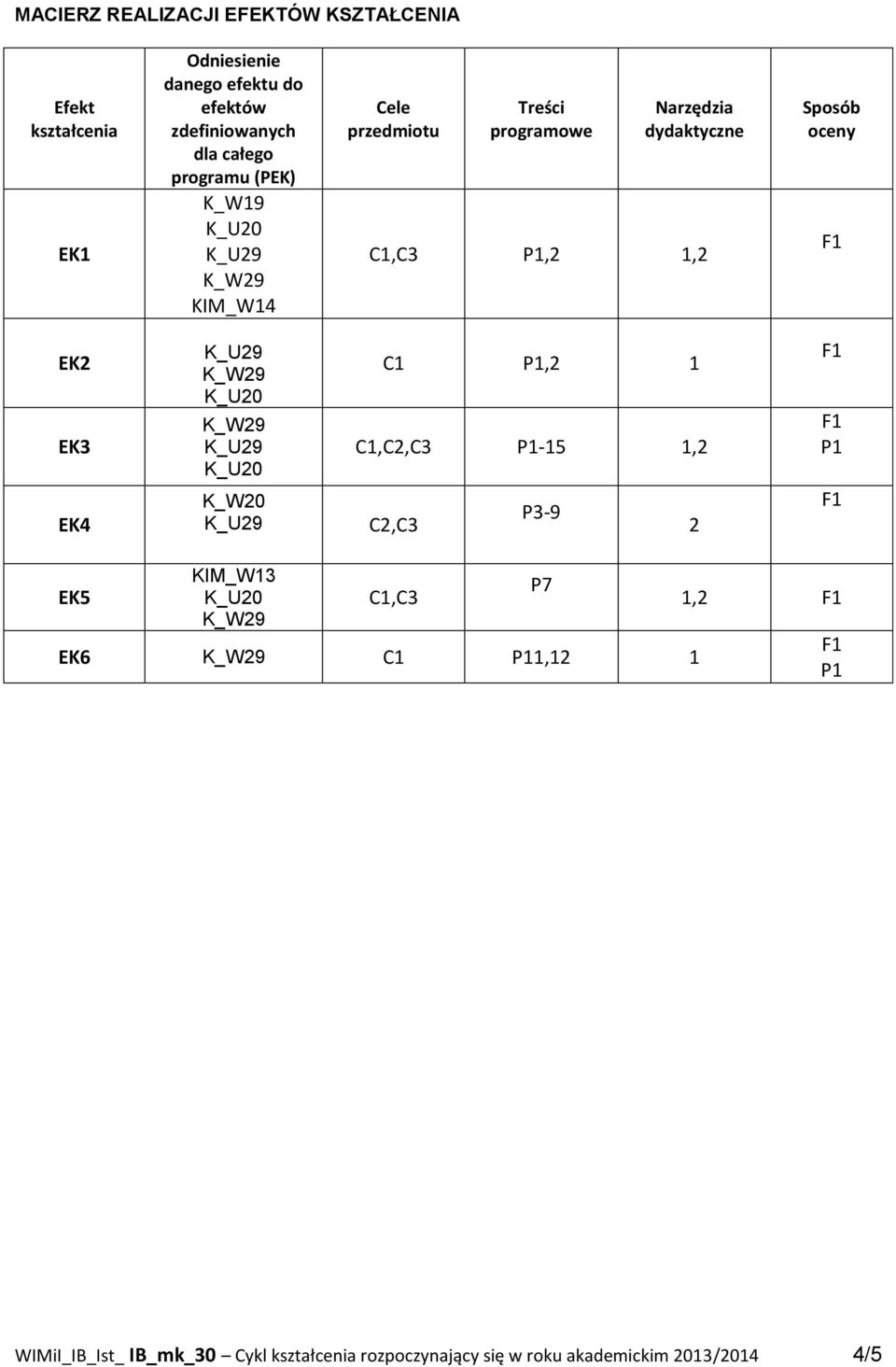 dydaktyczne C1,C3 P1,2 1,2 Sposób oceny EK2 EK3 EK4 K_W20 C1 P1,2 1 C1,C2,C3 P1-15 1,2 C2,C3 P3-9 2 P1 EK5