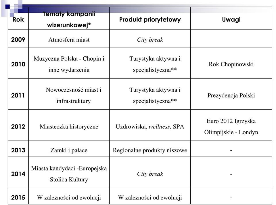 specjalistyczna** Prezydencja Polski 2012 Miasteczka historyczne Uzdrowiska, wellness, SPA Euro 2012 Igrzyska Olimpijskie - Londyn 2013