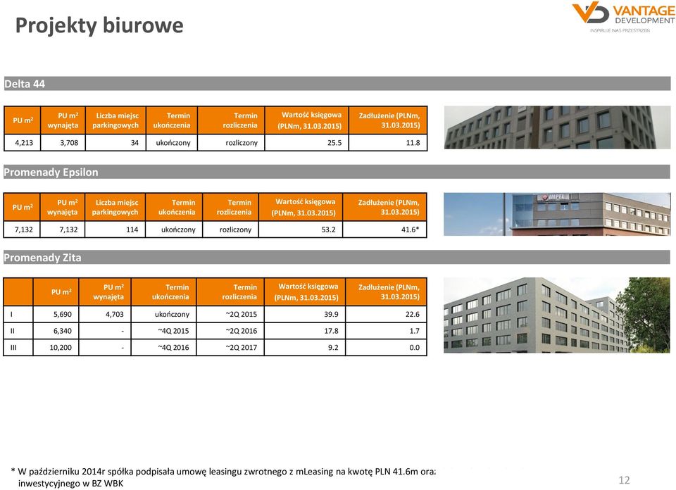 2 41.6* Promenady Zita PU m 2 PU m 2 wynajęta ukooczenia rozliczenia Wartośd księgowa (PLNm, 31.03.2015) Zadłużenie (PLNm, 31.03.2015) I 5,690 4,703 ukooczony ~2Q 2015 39.9 22.