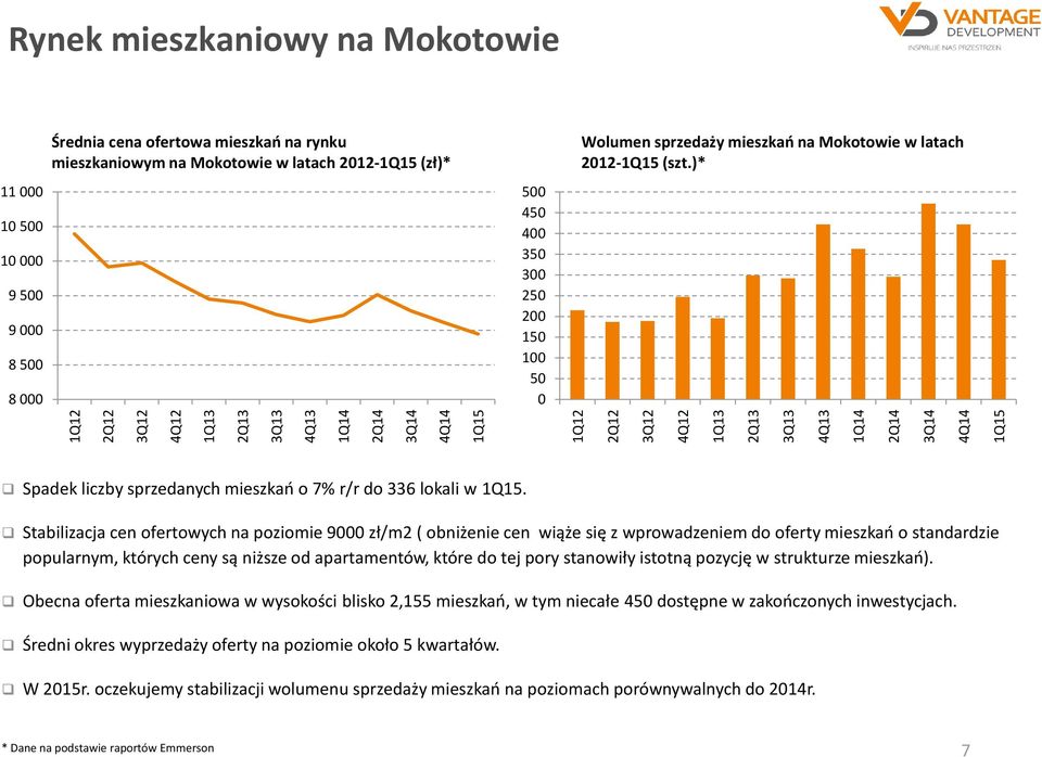 2012-1Q15 (szt.)* Spadek liczby sprzedanych mieszkao o 7% r/r do 336 lokali w 1Q15.