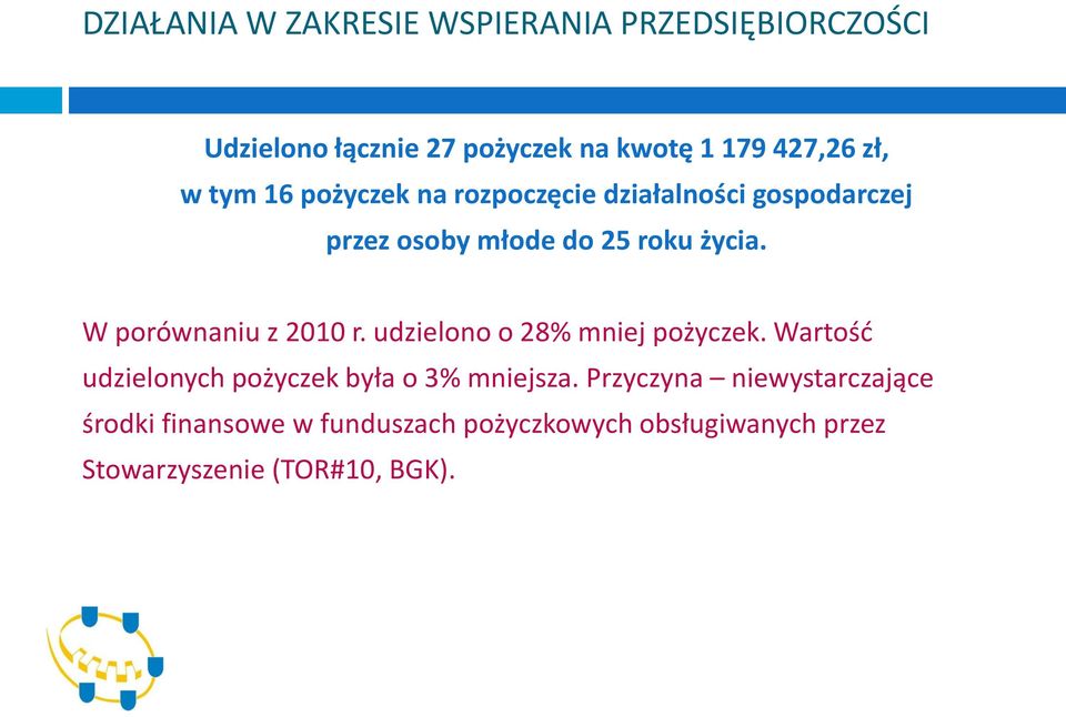 W porównaniu z 2010 r. udzielono o 28% mniej pożyczek. Wartość udzielonych pożyczek była o 3% mniejsza.