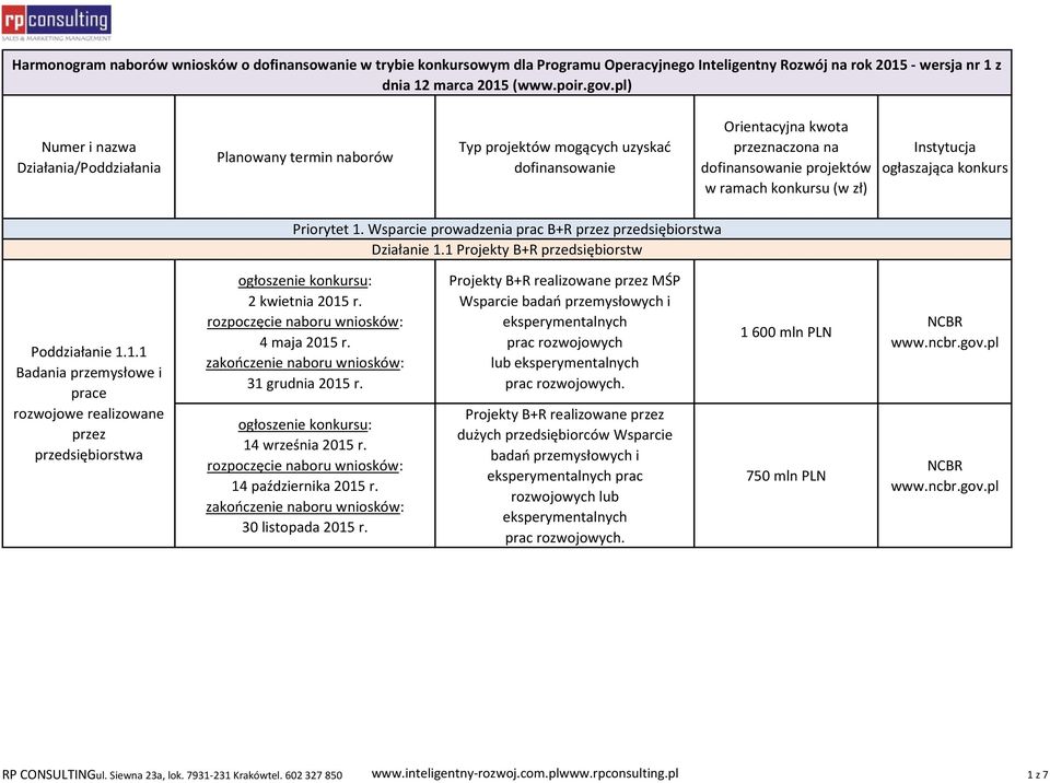 Instytucja ogłaszająca konkurs Priorytet 1. Wsparcie prowadzenia prac B+R przez przedsiębiorstwa Działanie 1.1 Projekty B+R przedsiębiorstw Poddziałanie 1.1.1 Badania przemysłowe i prace rozwojowe realizowane przez przedsiębiorstwa 2 kwietnia 2015 r.