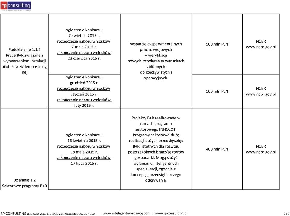 2 Sektorowe programy B+R 16 kwietnia 2015 r. 18 maja 2015 r. 17 lipca 2015 r. Projekty B+R realizowane w ramach programu sektorowego INNOLOT.