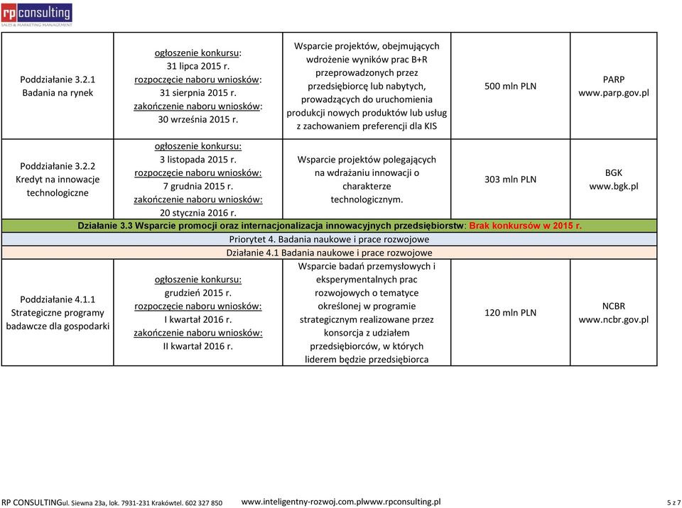 preferencji dla KIS 500 mln PLN Poddziałanie 3.2.2 Kredyt na innowacje technologiczne Poddziałanie 4.1.1 Strategiczne programy badawcze dla gospodarki 3 listopada 2015 r. 7 grudnia 2015 r.