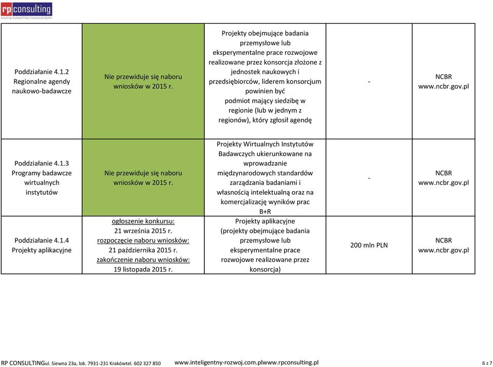 siedzibę w regionie (lub w jednym z regionów), który zgłosił agendę - Poddziałanie 4.1.3 Programy badawcze wirtualnych instytutów Poddziałanie 4.1.4 Projekty aplikacyjne Nie przewiduje się naboru wniosków w 2015 r.