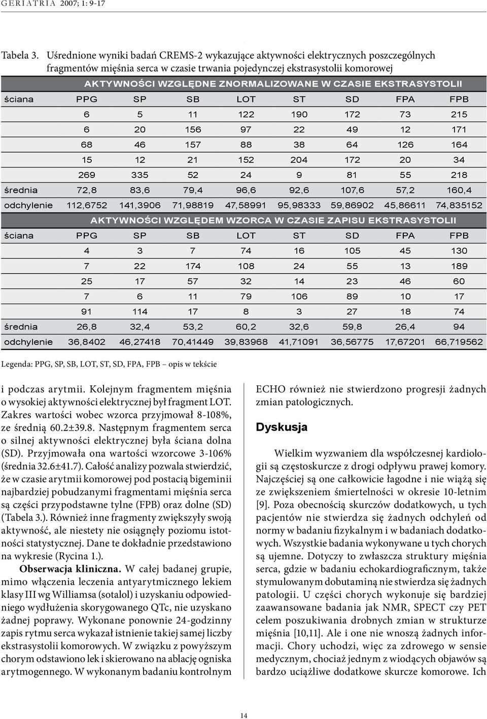 CZASIE EKSTRASYSTOLII ściana PPG SP SB LOT ST SD FPA FPB 6 5 11 122 190 172 73 215 6 20 156 97 22 49 12 171 68 46 157 88 38 64 126 164 15 12 21 152 204 172 20 34 269 335 52 24 9 81 55 218 średnia