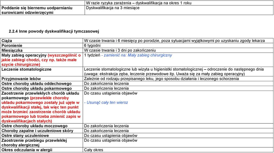 także małe szycie chirurgiczne) Leczenie stomatologiczne Przyjmowanie leków Ostre choroby układu oddechowego Ostre choroby układu pokarmowego Zaostrzenie przewlekłych chorób układu pokarmowego