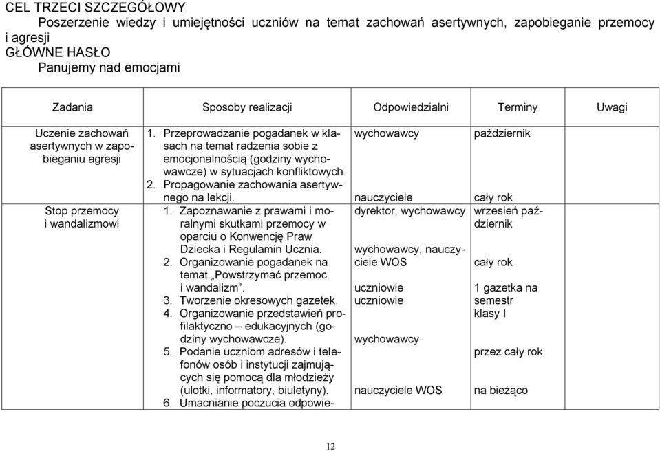 Przeprowadzanie pogadanek w klasach na temat radzenia sobie z emocjonalnością (godziny wychowawcze) w sytuacjach konfliktowych. 2. Propagowanie zachowania asertywnego na lekcji. 1.