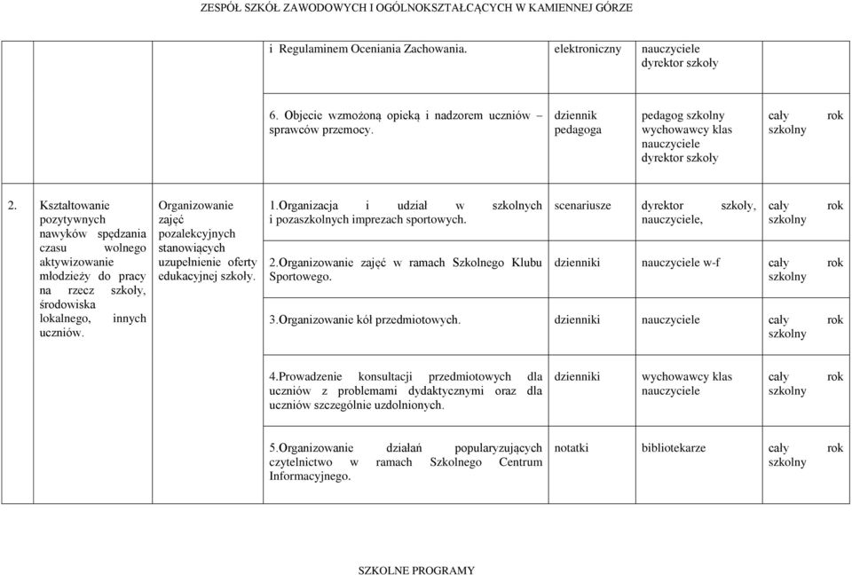 Organizowanie zajęć pozalekcyjnych stanowiących uzupełnienie oferty edukacyjnej szkoły. 1.Organizacja i udział w ch i pozach imprezach sportowych. 2.