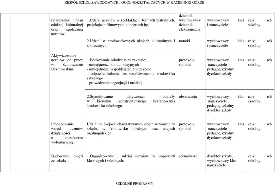 Edukowanie młodzieży w zakresie: - umiejętności komunikacyjnych - umiejętności współdziałania w zespole - odpowiedzialności za współtworzenie środowiska szkolnego - prowadzenie negocjacji i mediacji.