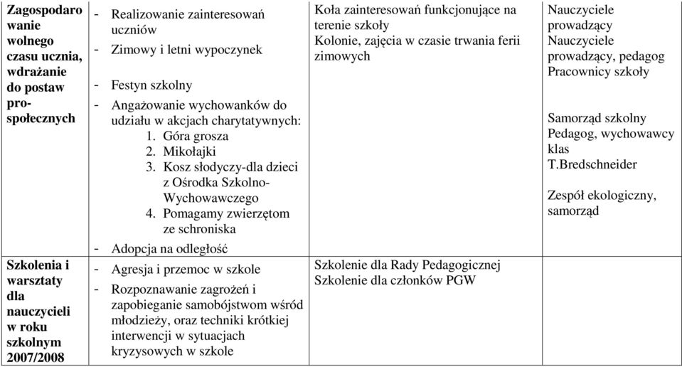 Pomagamy zwierzętom ze schroniska Koła zainteresowań funkcjonujące na terenie szkoły Kolonie, zajęcia w czasie trwania ferii zimowych Nauczyciele prowadzący Nauczyciele prowadzący, pedagog Pracownicy