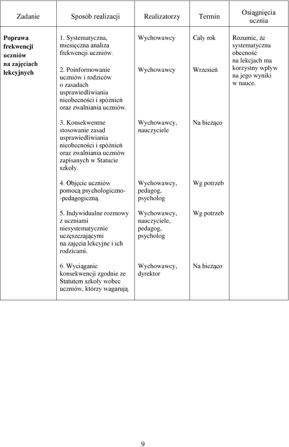 Wychowawcy Wychowawcy Wrzesień Rozumie, że systematyczna obecność na lekcjach ma korzystny wpływ na jego wyniki w nauce. 3.
